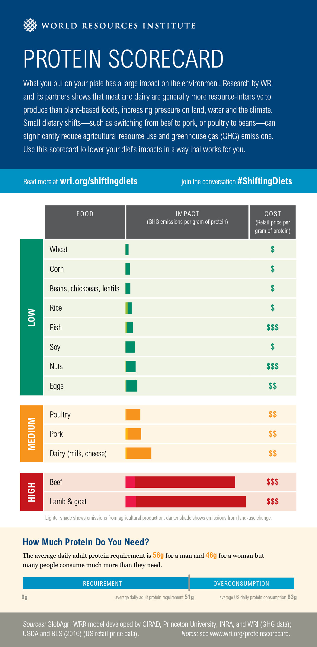 WRI_Protein_Scorecard_final_1